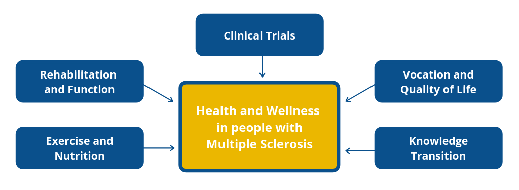 Flow chart showing health and wellness in people with multiple sclerosis